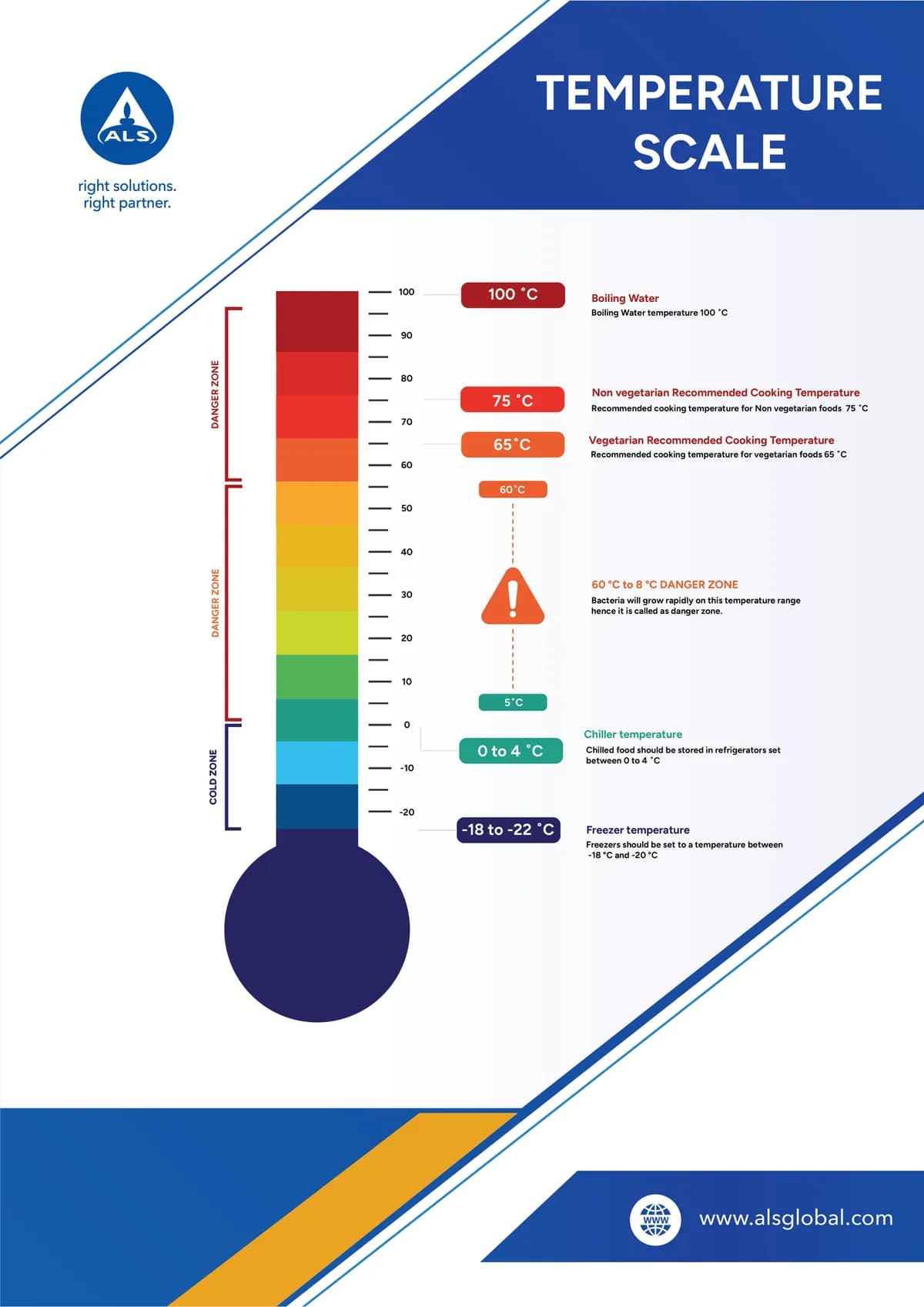 ALS India infographic: a food temperature scale from cold to hot